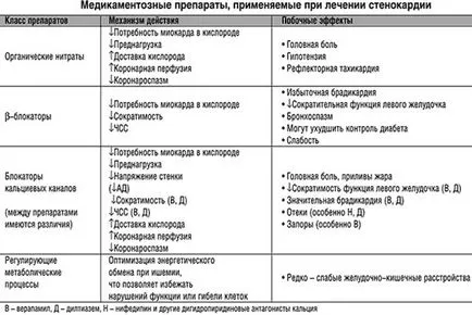 Doza și medicamente pentru tratamentul anginei pectorale (medicamente, tablete) - care iau la adulți (angină pectorală) Doza și medicamente pentru tratamentul anginei pectorale (medicamente, tablete) - care au la adulți