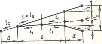 Elemente și parametrii de drumuri - studopediya