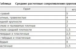 Singurele dimensiuni fundație și construcții