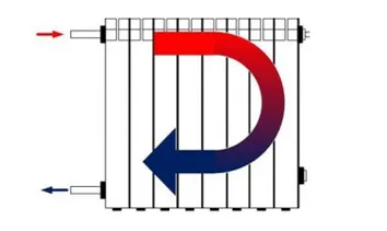Conectarea metode și caracteristici de montaj ale radiatorului