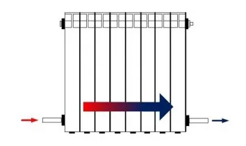 Conectarea metode și caracteristici de montaj ale radiatorului