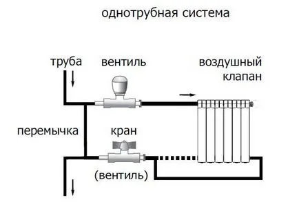 Conectarea metode și caracteristici de montaj ale radiatorului