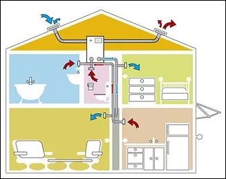 Ventilația naturală este principiul și avantajele în utilizarea (calcul de ventilație naturală într-o casă privată în principiul tipurilor de design de construcție acasă mare creștere de diagramă de sistem a unui calcul aerodinamic sistem de ventilație naturală și ventilație mecanică cu impuls natural) Ventilația naturală este principiul și avantajele în utilizarea