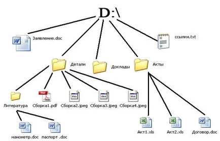 Structura de fișiere a discului