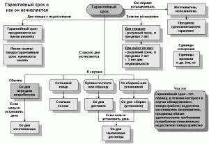 perioada de garanție