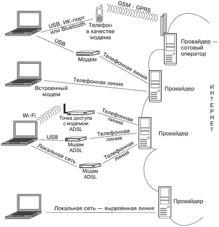 Capitolul 9 conectare și acces la Internet