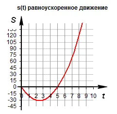 Graficele uniform, mișcare uniform accelerată, comparația