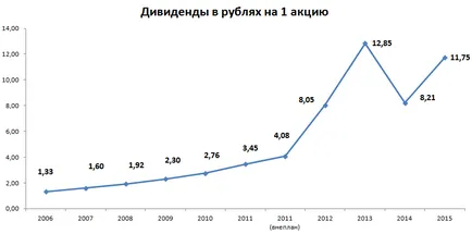 Compania de stat „Rosneft“, acționarii, caracteristicile financiare