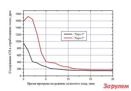 Pentru a încălzi sau răci motorul cald