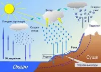 Prin evaporare, fierbere, condensare (viață) Prin evaporare, fierbere, condensare