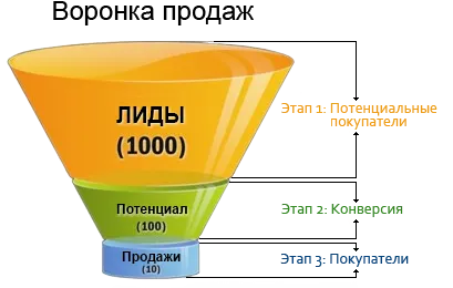 Ce ar trebui să fie un bun site de vânzare