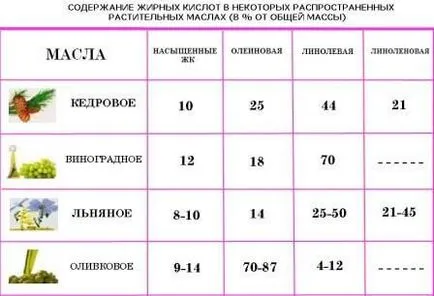 Ce ulei de util pentru tipurile de păr, de selecție, rețete