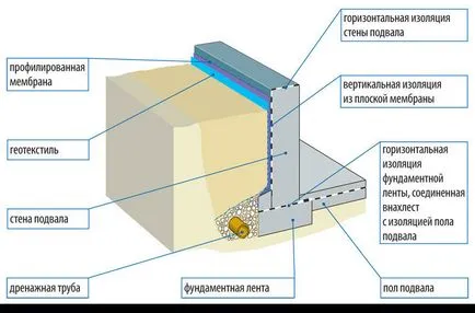 Cum de a pune capacul instrumentele potrivite, materiale și zidărie