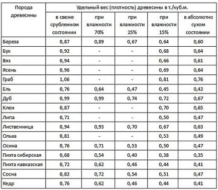 Definirea corectă a umidității lemnului