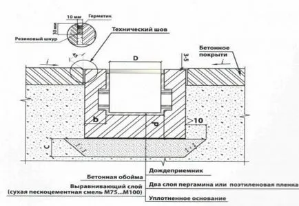 Cum de a organiza eliminarea apei din drenarea acoperișului - doar