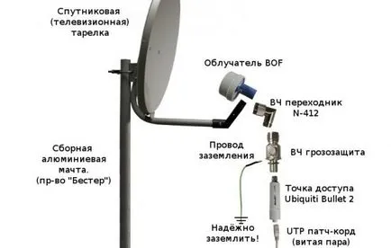 Cum se conectează o antenă de satelit pentru televiziune (TV) Cum să se conecteze la o antenă de satelit TV