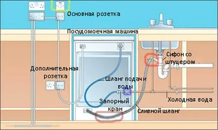 Cum de a conecta mașina de spălat vase la alimentarea cu apă și canalizare