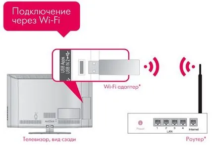 Cum să se conecteze la Internet fără fire și cablu TV (conectat) Cum să se conecteze la Internet fără fire și TV prin cablu