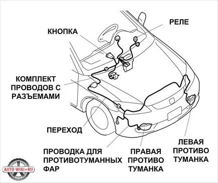 Cum se conectează ceață - conexiune protivotumanok