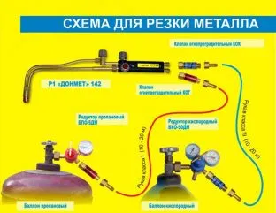 Cum să utilizați o torță de tăiere pe metal - înființarea de tăiere (tăiere) Cum să utilizați o torță de tăiere pe metal - stabilirea de tăiere