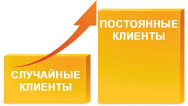 Cum să obțineți de client pentru totdeauna, topekspert