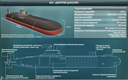 Cum se numește în mod corespunzător submarin - cum de a construi submarine nucleare (așa cum a solicitat în mod corespunzător submarin) Cum se numește în mod corespunzător submarin - cum să construiască submarin nuclear