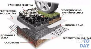 Cum de a construi o platformă sub o mașină în țară (masina) Cum de a construi o platformă sub o mașină în țară