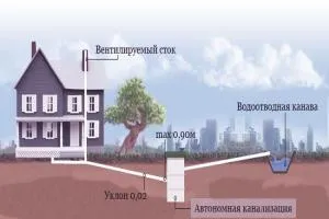 Cum de a construi rețele de canalizare într-o casă privată, cu propriile sale mâini (canalizare) Cum de a construi rețele de canalizare într-o casă privată, cu propriile sale mâini