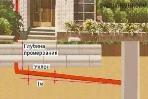 Cum de a construi rețele de canalizare într-o casă privată, cu propriile sale mâini (conducte) Cum de a construi rețele de canalizare într-o casă privată, cu propriile sale mâini