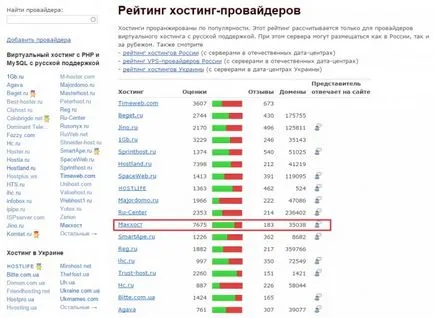 Ca cel mai simplu mod de a alege un hosting novice