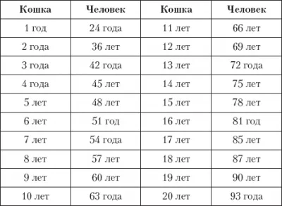 Durata de viață a pisicilor la domiciliu (s) Durata de viață a pisicilor la domiciliu