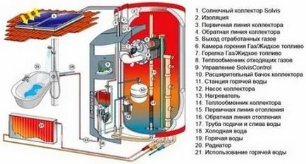 Cum modul de iarnă cazan de gaz turbofan și vara, teplomonstr