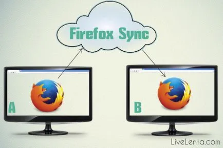Cum firefox de sincronizare și de a interacționa cu un record de browser utilizator
