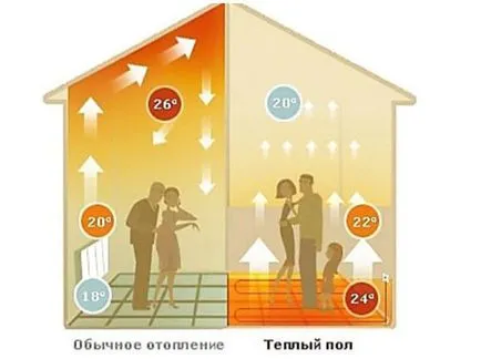 Cum să calculeze podea putere de calcul de încălzire radiantă cu exemple de fotografii și video (cald) Cum se calculează pardoseală radiantă de calcul putere de încălzire cu exemple de fotografii și video