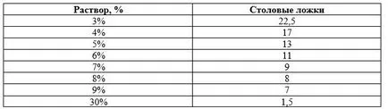 Ca acid diluat acetic 70% și masa de oțet 9% (otet) Ca acid acetic diluat 70% și masa de oțet 9%
