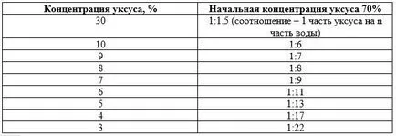Ca acid acetic diluat 70% și 9% masă de oțet (diluat) Ca acid acetic diluat 70% și masa de oțet 9%