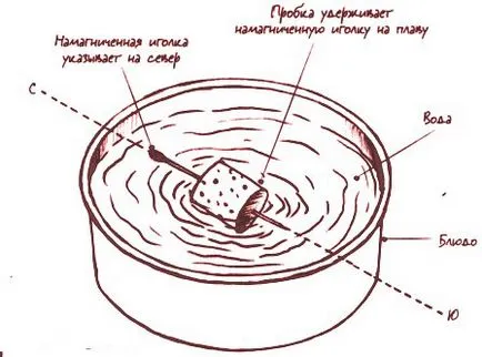 Cum de a face propriile dvs. mâini busolă, drumeții de supraviețuire aventura (mâini) Cum de a face dvs. mâini propria busolă, turism de aventură de supraviețuire