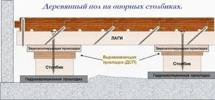 Cum sa faci podeaua casei de lemn cu propriile sale mâini (din lemn) Cum sa faci podeaua casei de lemn cu mâinile lor