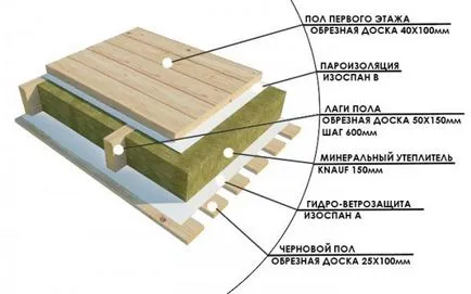 Cum sa faci podeaua casei de lemn cu propriile sale mâini (mâini) Cum sa faci podeaua casei de lemn cu mâinile lor