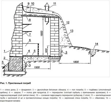 Cum de a face pivniță cu mâinile în țară - tipurile și dispozitivul corect