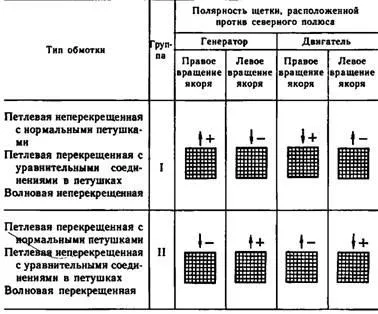 Verificarea includerii înfășurări de mașini electrice (securitatea muncii) Verificarea includerii înfășurări de mașini electrice