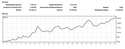Lucrul pe consilierul Forex cu