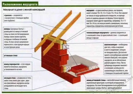 Astfel cum se căpriori baie pe acoperiș (structura acoperișului numit) Cum se instalează căpriori pe acoperișul băii