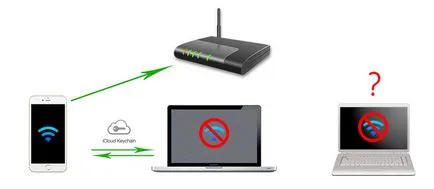 Cum se afla parola de la Wi-Fi, în cazul în care iPhone-ul este deja conectat la rețea, instrucțiunile