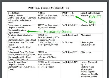 Cum de a găsi codul de rapid al Băncii de Economii (Sberbank) Cum de a găsi codul de rapid al Băncii de Economii