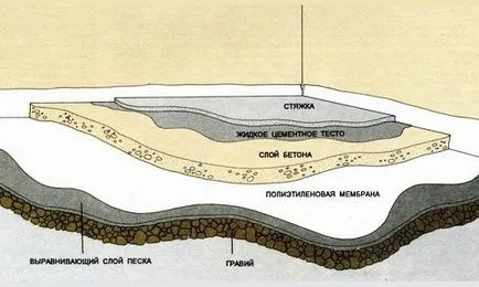 Cum se toarnă o podea de beton cu mâinile lor (pentru a umple) Cum se toarnă o podea de beton cu mâinile