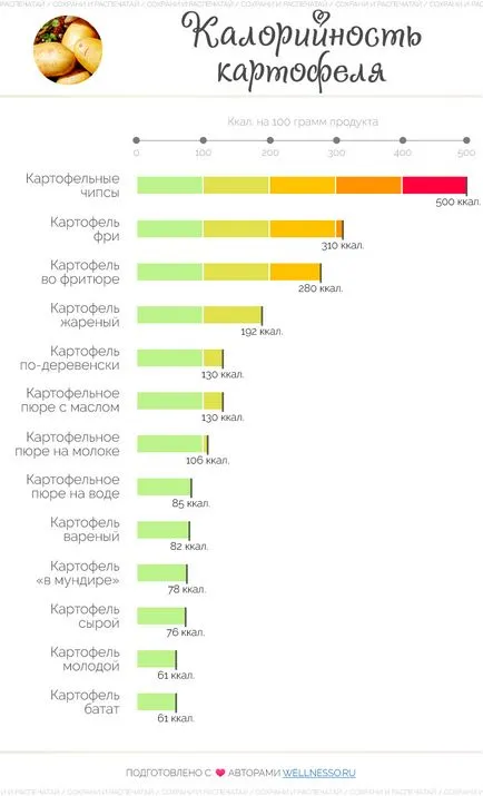 cartofi prăjiți de calorii, fierte, fierte, piure de cartofi, etc.
