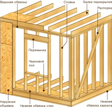 Cadrul unei extensii a casei cu propriile sale mâini (anexa construcție) Cadrul unei extensii a casei cu propriile sale mâini