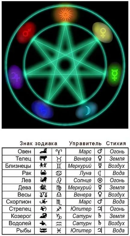 Pietre semne zodiacale
