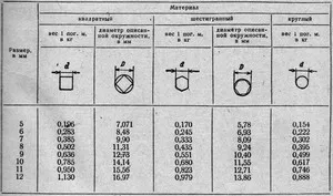 calculul greutății metalice a diferitelor secțiuni ale mărimii sale principale metode și caracteristicile acestora (metal) calculul greutății metalice a diferitelor secțiuni ale mărimii principalelor sale metode și caracteristicile acestora
